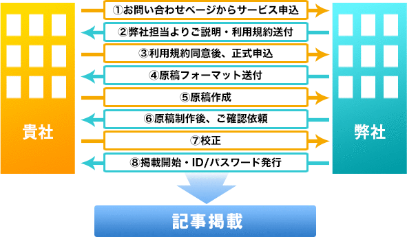 広告掲載の流れ